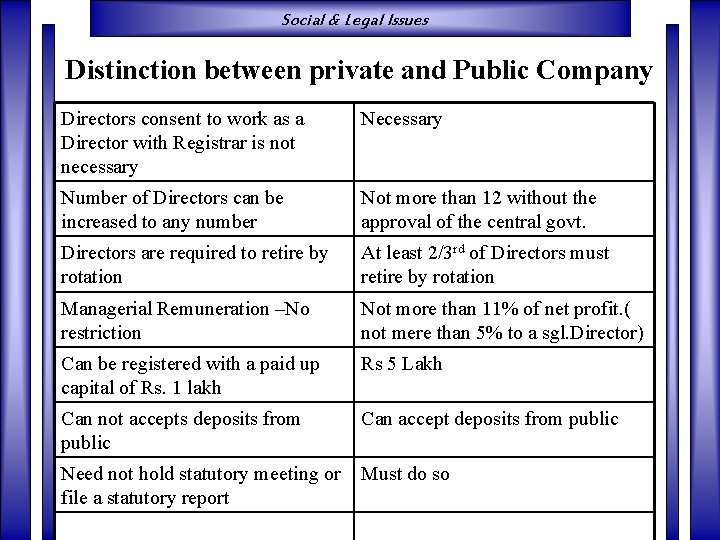 Social & Legal Issues Distinction between private and Public Company Directors consent to work
