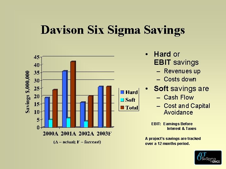 Davison Six Sigma Savings • Hard or EBIT savings – Revenues up – Costs