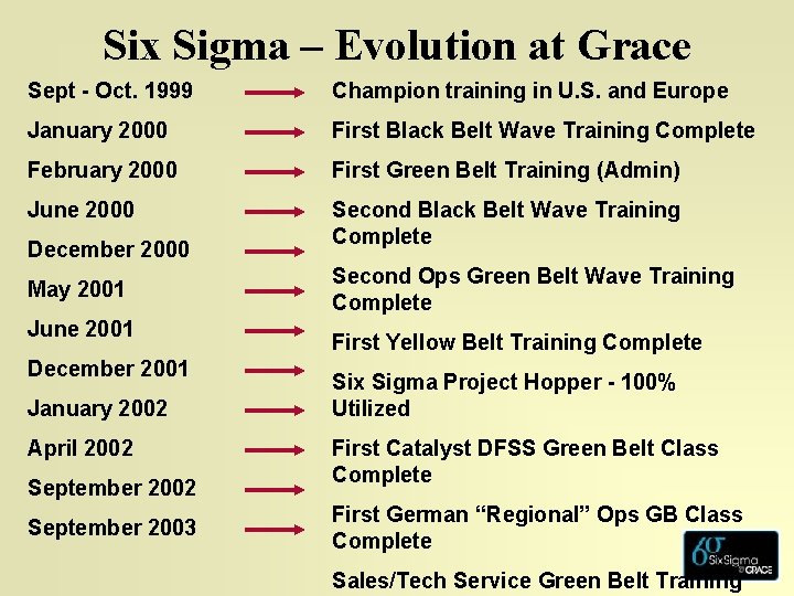 Six Sigma – Evolution at Grace Sept - Oct. 1999 Champion training in U.