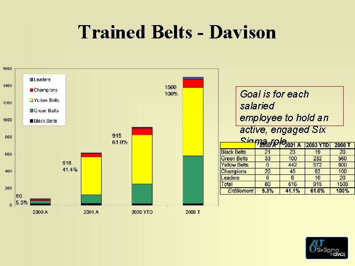 Trained Belts - Davison Goal is for each salaried employee to hold an active,