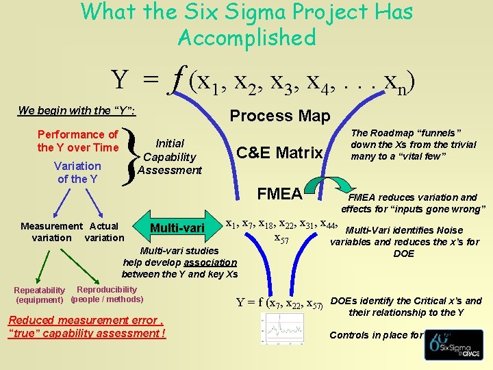 What the Six Sigma Project Has Accomplished Y = f (x 1, x 2,