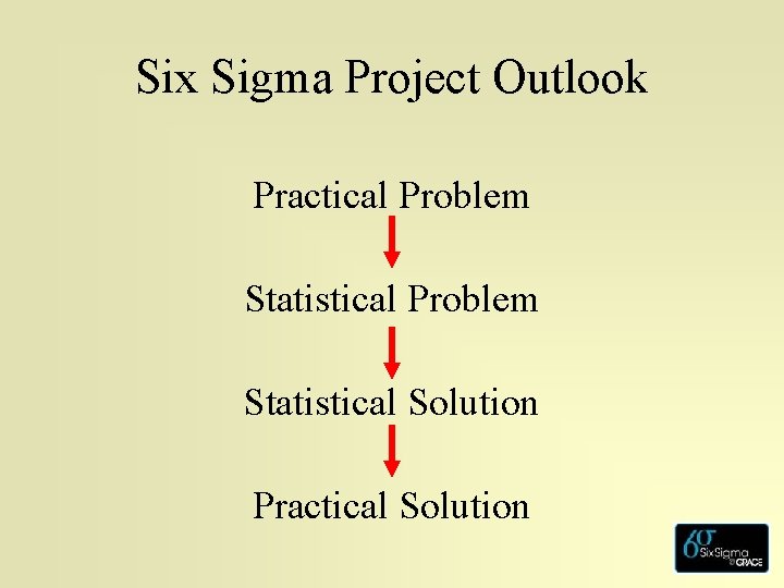 Six Sigma Project Outlook Practical Problem Statistical Solution Practical Solution 