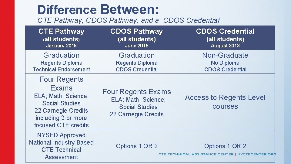 Difference Between: CTE Pathway; CDOS Pathway; and a CDOS Credential CTE Pathway CDOS Credential