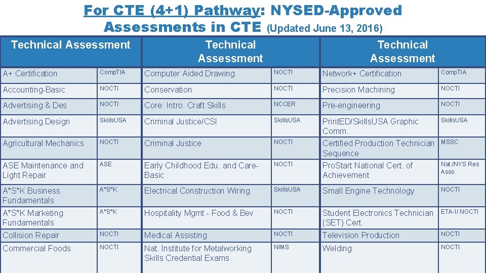 For CTE (4+1) Pathway: NYSED-Approved Assessments in CTE (Updated June 13, 2016) Technical Assessment