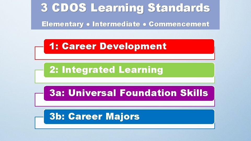 3 CDOS Learning Standards Elementary ● Intermediate ● Commencement 1: Career Development 2: Integrated