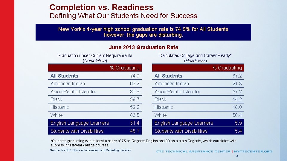 Completion vs. Readiness Defining What Our Students Need for Success New York's 4 -year