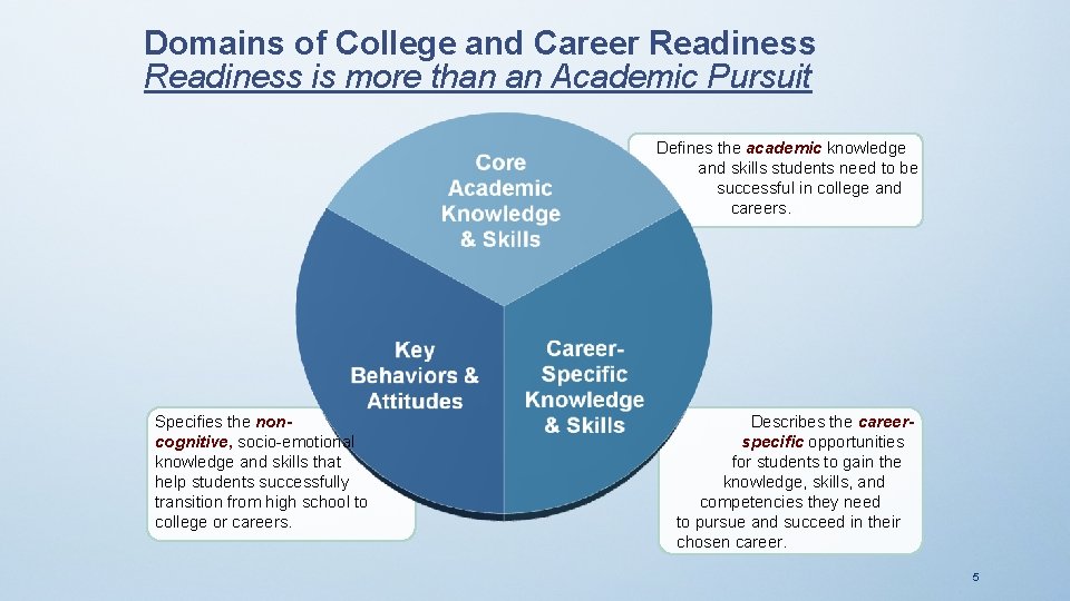 Domains of College and Career Readiness is more than an Academic Pursuit Defines the