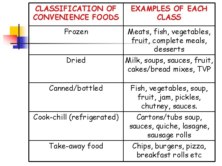 CLASSIFICATION OF CONVENIENCE FOODS EXAMPLES OF EACH CLASS Frozen Meats, fish, vegetables, fruit, complete