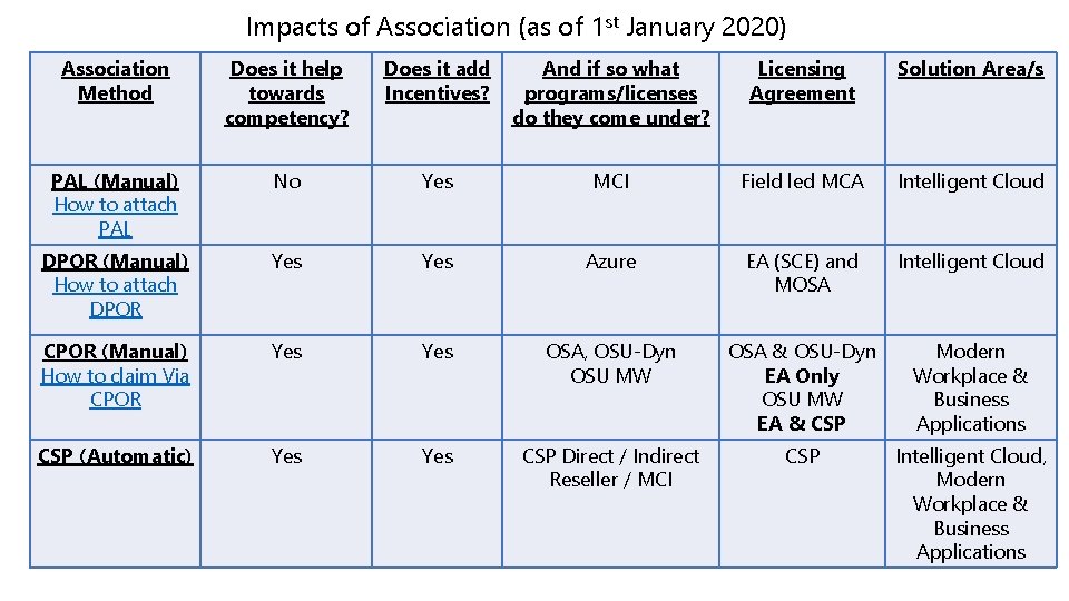 Impacts of Association (as of 1 st January 2020) Association Method Does it help