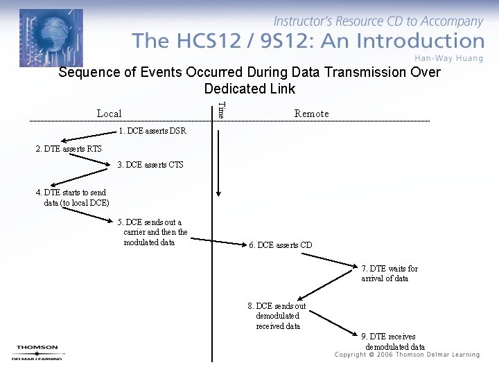 Sequence of Events Occurred During Data Transmission Over Dedicated Link Time Local Remote 1.
