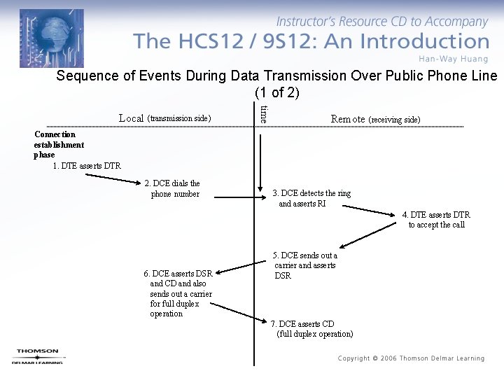 Sequence of Events During Data Transmission Over Public Phone Line (1 of 2) time