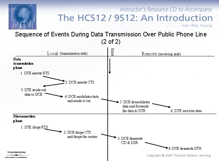 Sequence of Events During Data Transmission Over Public Phone Line (2 of 2) (transmission