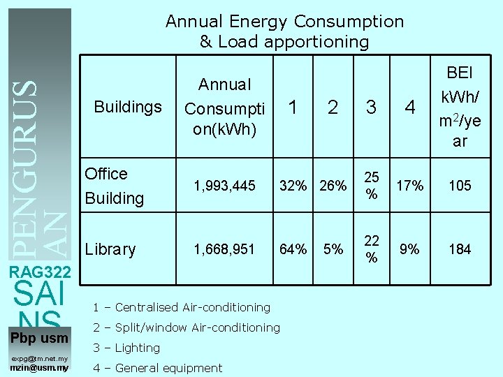 PENGURUS AN TENAGA Annual Energy Consumption & Load apportioning Buildings Annual Consumpti on(k. Wh)