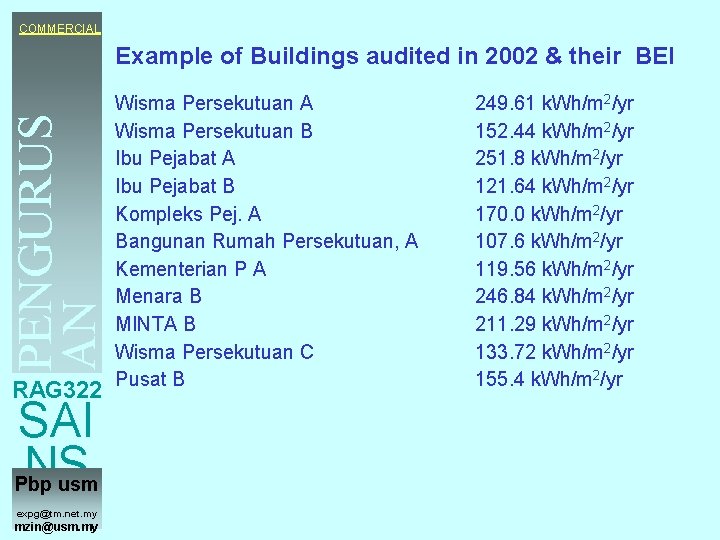 COMMERCIAL Example of Buildings audited in 2002 & their BEI PENGURUS AN TENAGA Wisma