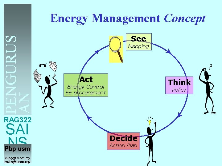PENGURUS AN TENAGA Energy Management Concept See Mapping Act Think Energy Control EE procurement