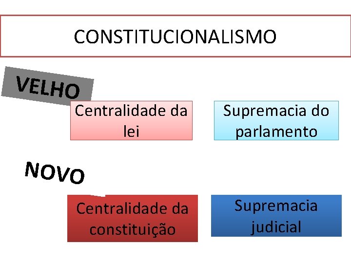 CONSTITUCIONALISMO VELHO Centralidade da lei Supremacia do parlamento NOVO Centralidade da constituição Supremacia judicial