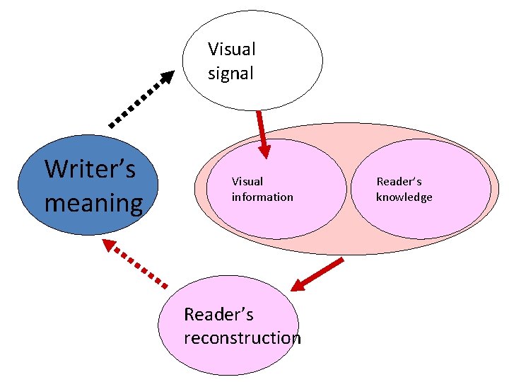 Visual signal Writer’s meaning Visual information Reader’s reconstruction Reader’s knowledge 