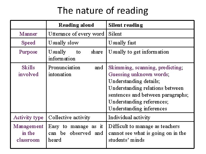 The nature of reading Reading aloud Manner Silent reading Utterance of every word Silent