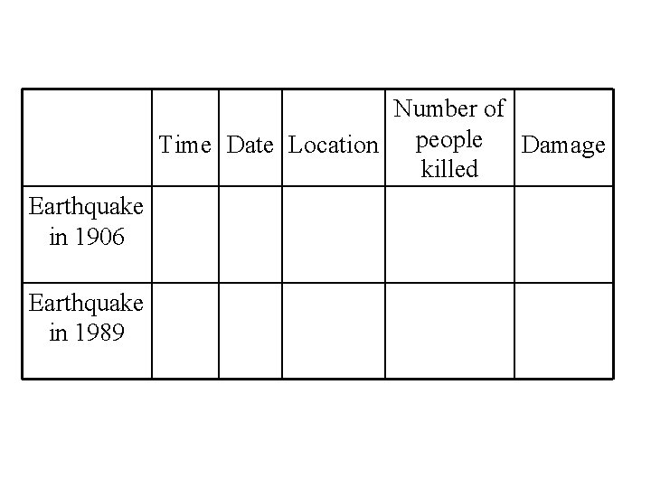 Number of Time Date Location people Damage killed Earthquake in 1906 Earthquake in 1989