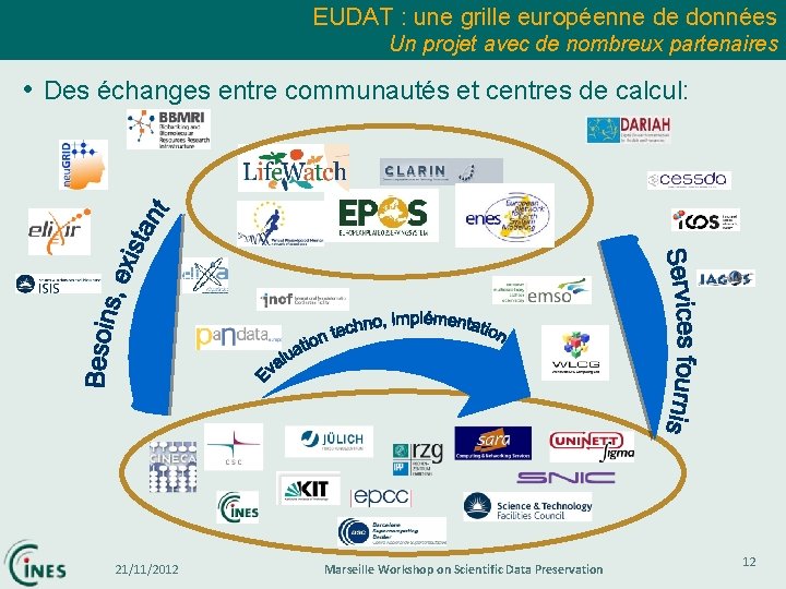 EUDAT : une grille européenne de données Un projet avec de nombreux partenaires •