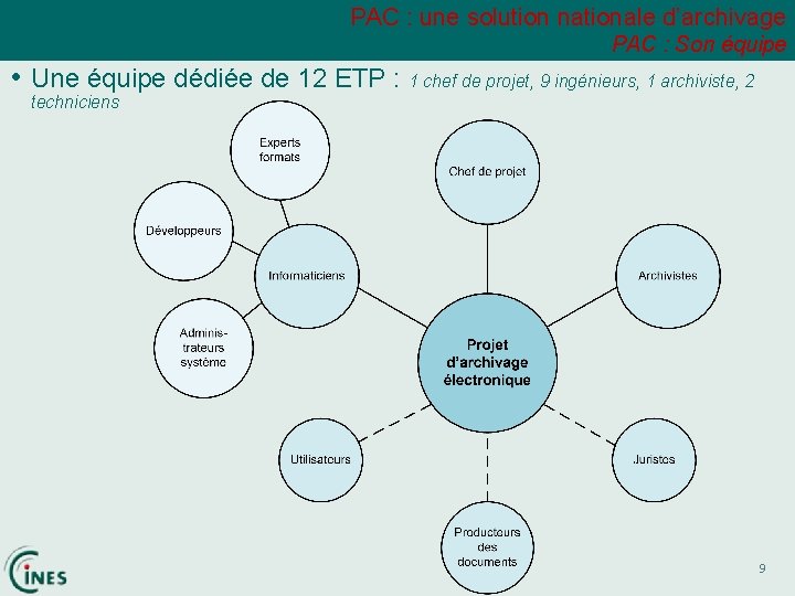 PAC : une solution nationale d’archivage PAC : Son équipe • Une équipe dédiée