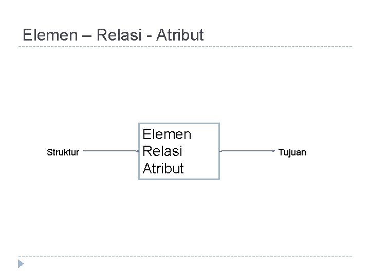 Elemen – Relasi - Atribut Struktur Elemen Relasi Atribut Tujuan 