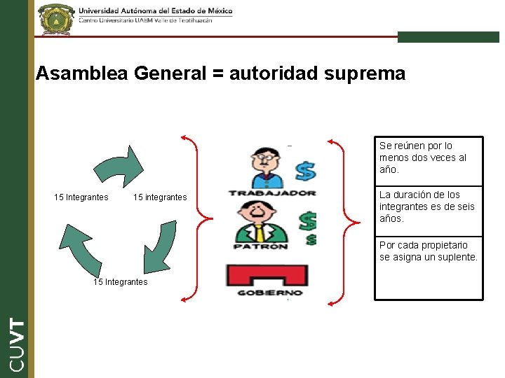 Asamblea General = autoridad suprema Se reúnen por lo menos dos veces al año.