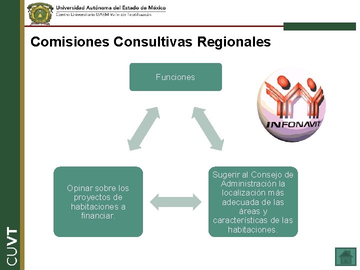 Comisiones Consultivas Regionales Funciones Opinar sobre los proyectos de habitaciones a financiar. Sugerir al