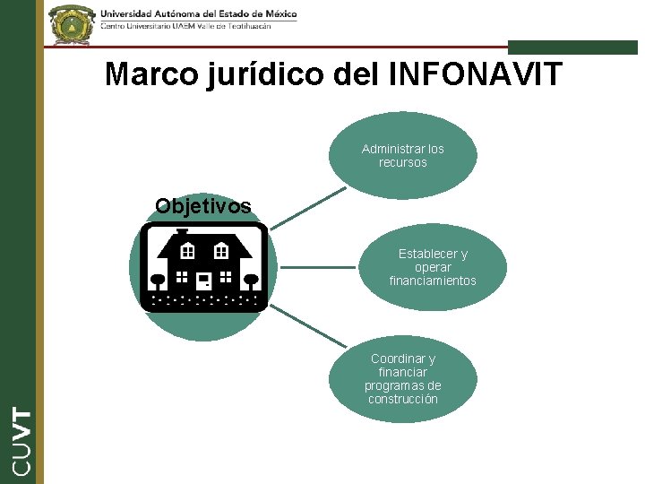 Marco jurídico del INFONAVIT Administrar los recursos Objetivos Establecer y operar financiamientos Coordinar y