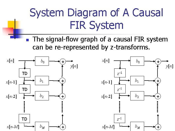 System Diagram of A Causal FIR System n x[n] The signal-flow graph of a