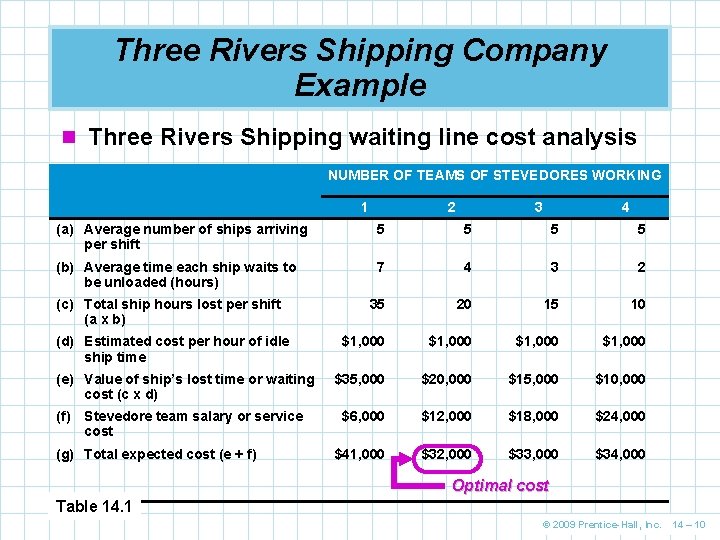Three Rivers Shipping Company Example n Three Rivers Shipping waiting line cost analysis NUMBER Three Rivers Shipping Company Example n Three Rivers Shipping waiting line cost analysis NUMBER