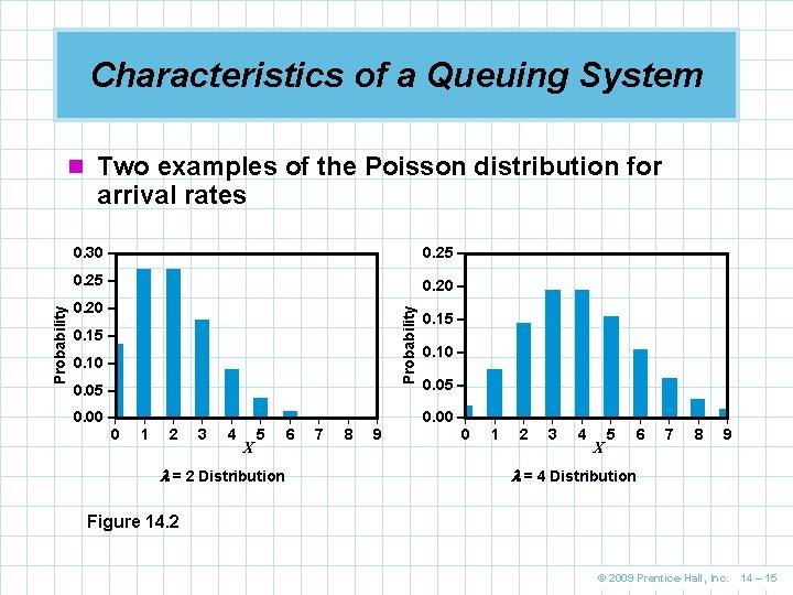 Characteristics of a Queuing System n Two examples of the Poisson distribution for 0. Characteristics of a Queuing System n Two examples of the Poisson distribution for 0.