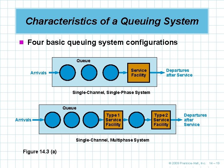 Characteristics of a Queuing System n Four basic queuing system configurations Queue Service Facility Characteristics of a Queuing System n Four basic queuing system configurations Queue Service Facility