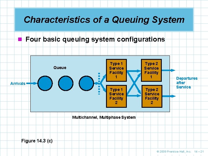 Characteristics of a Queuing System n Four basic queuing system configurations Queue Type 1 Characteristics of a Queuing System n Four basic queuing system configurations Queue Type 1