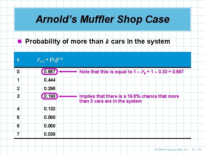 Arnold’s Muffler Shop Case n Probability of more than k cars in the system Arnold’s Muffler Shop Case n Probability of more than k cars in the system