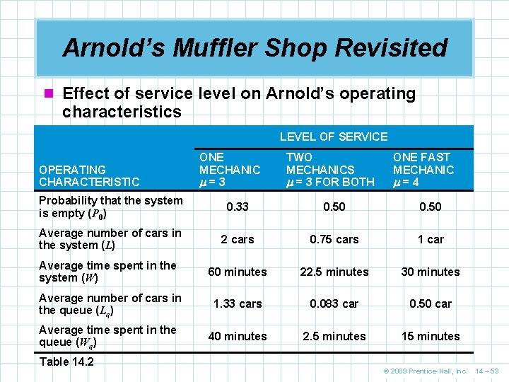 Arnold’s Muffler Shop Revisited n Effect of service level on Arnold’s operating characteristics LEVEL Arnold’s Muffler Shop Revisited n Effect of service level on Arnold’s operating characteristics LEVEL