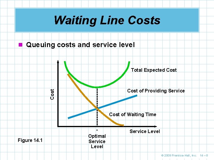 Waiting Line Costs n Queuing costs and service level Total Expected Cost of Providing Waiting Line Costs n Queuing costs and service level Total Expected Cost of Providing