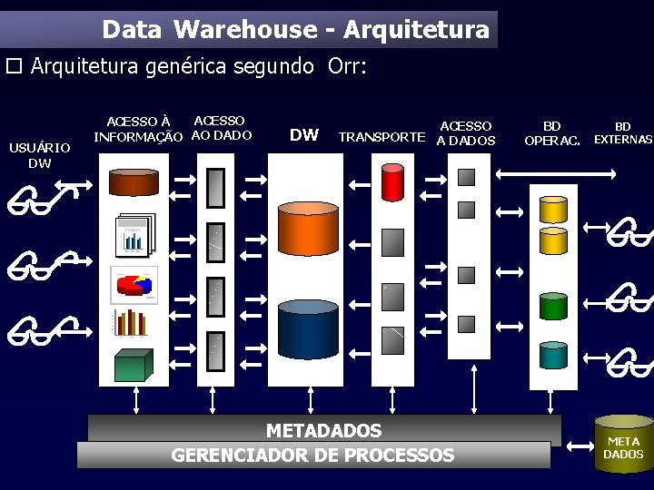 Data Warehouse - Arquitetura o Arquitetura genérica segundo Orr: USUÁRIO DW ACESSO À INFORMAÇÃO