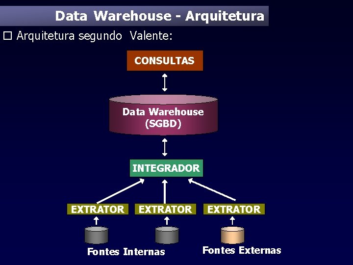 Data Warehouse - Arquitetura o Arquitetura segundo Valente: CONSULTAS Data Warehouse (SGBD) INTEGRADOR EXTRATOR