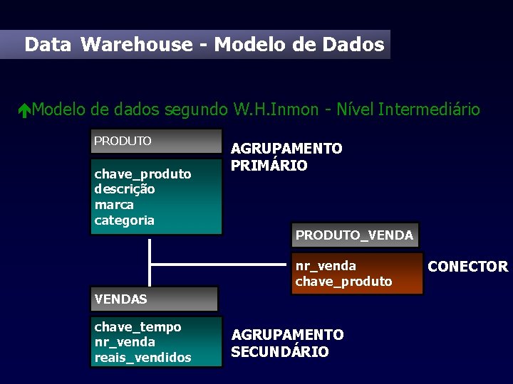 Data Warehouse - Modelo de Dados éModelo de dados segundo W. H. Inmon -