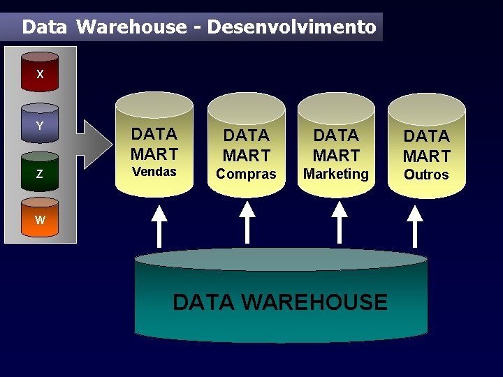 Data Warehouse - Desenvolvimento X Y DATA MART Z Vendas DATA MART Compras Marketing