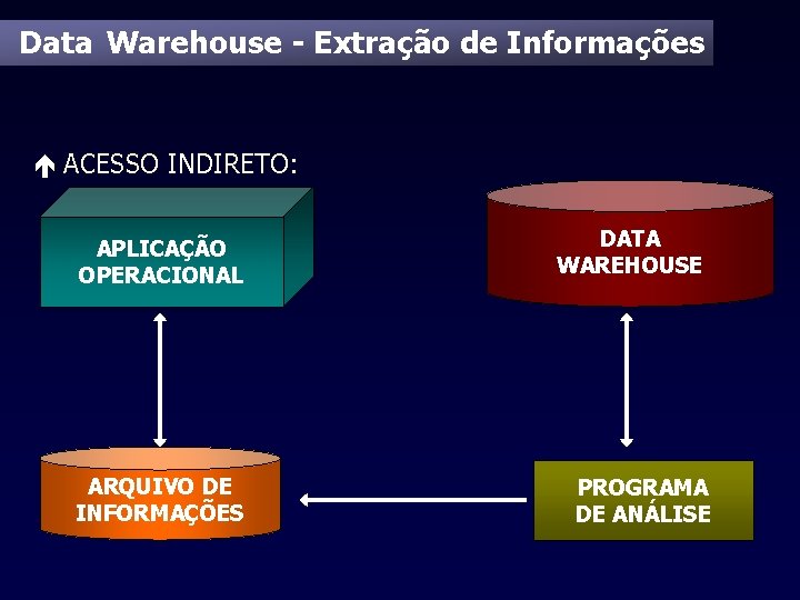 Data Warehouse - Extração de Informações é ACESSO INDIRETO: APLICAÇÃO OPERACIONAL ARQUIVO DE INFORMAÇÕES