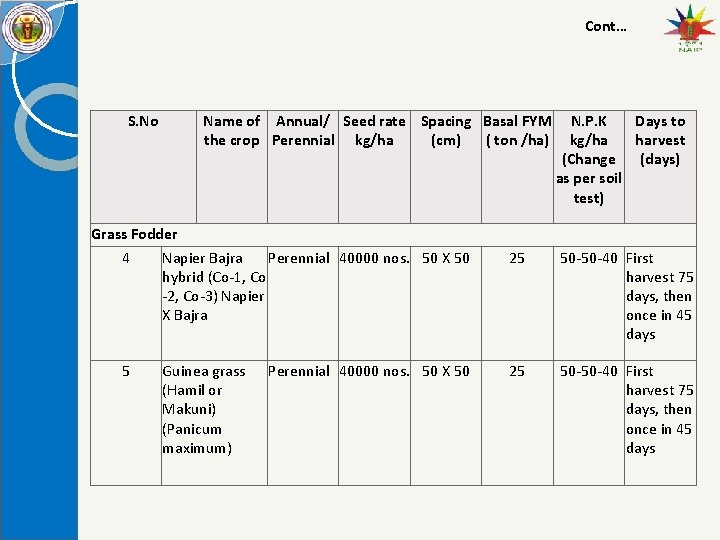 Cont… S. No Name of Annual/ Seed rate Spacing Basal FYM the crop Perennial