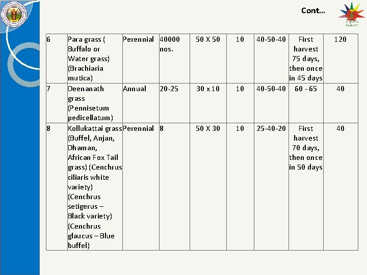 Cont… 6 7 8 Para grass ( Perennial Buffalo or Water grass) (Brachiaria mutica)