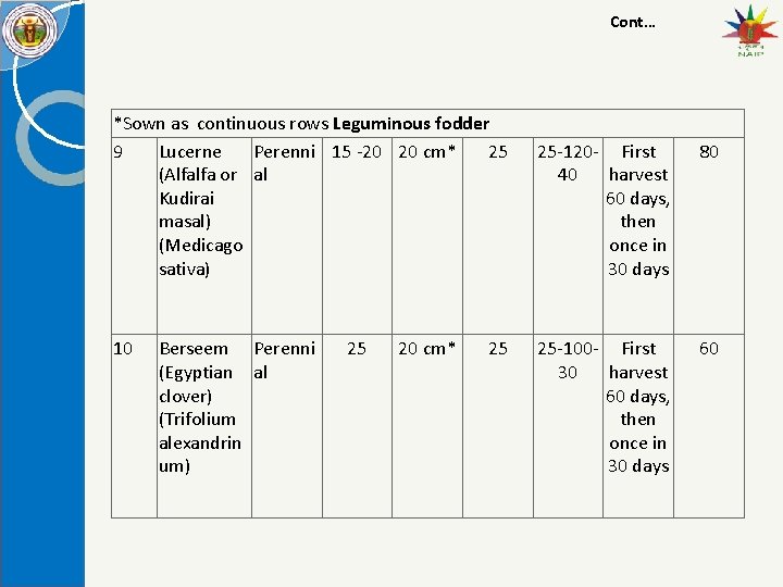 Cont… *Sown as continuous rows Leguminous fodder 9 Lucerne Perenni 15 -20 20 cm*