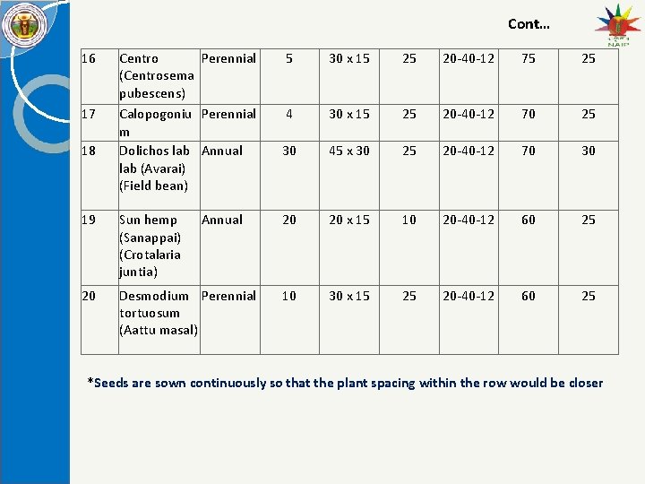 Cont… 16 17 18 Centro Perennial (Centrosema pubescens) Calopogoniu Perennial m Dolichos lab Annual