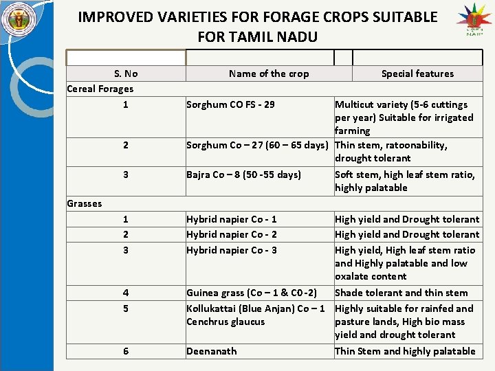 IMPROVED VARIETIES FORAGE CROPS SUITABLE FOR TAMIL NADU S. No Cereal Forages 1 2