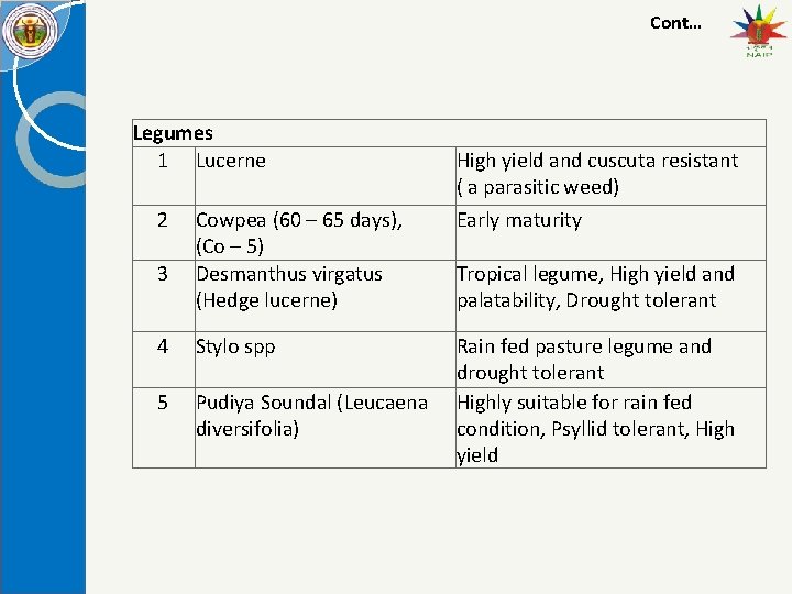 Cont… Legumes 1 Lucerne 2 3 Cowpea (60 – 65 days), (Co – 5)