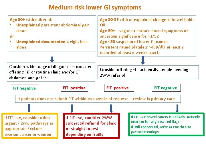 Medium risk lower GI symptoms Age 50+ with either of: • Unexplained persistent abdominal