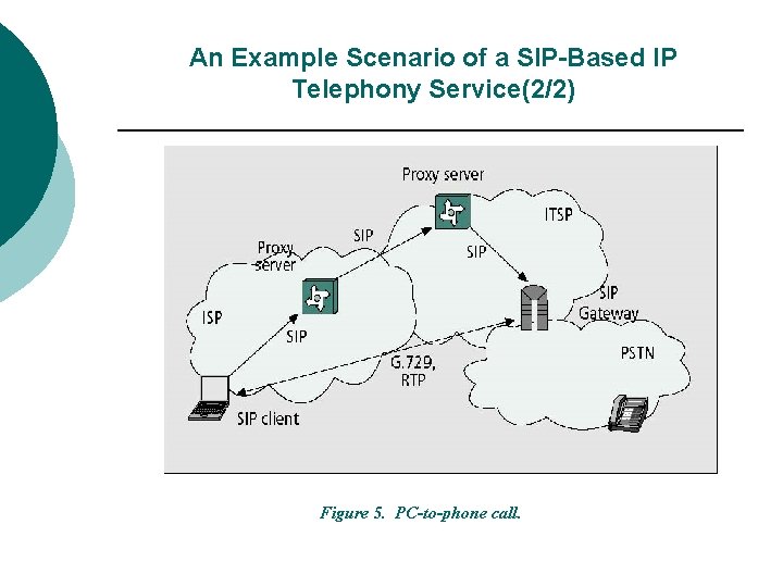 An Example Scenario of a SIP-Based IP Telephony Service(2/2) Figure 5. PC-to-phone call. 